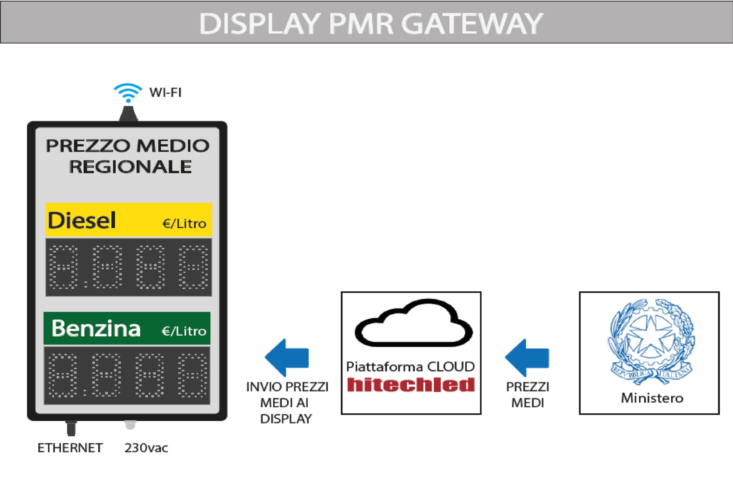 PMR GATEWAY SITO