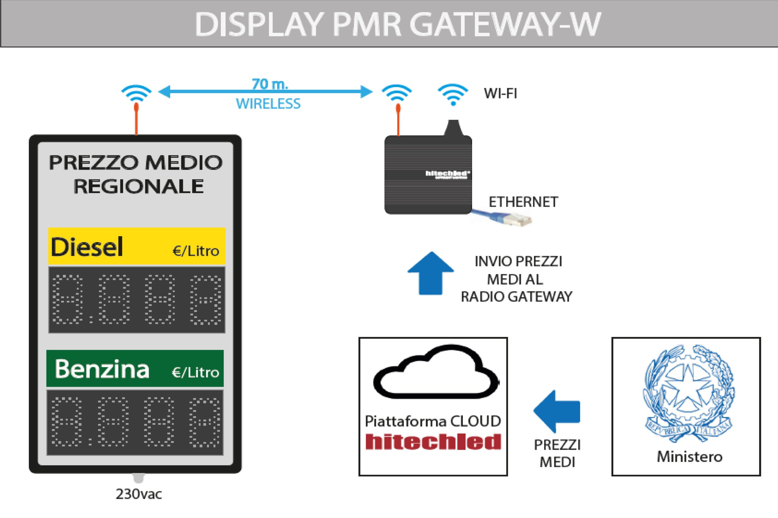 PMR GATEWAY W SITO